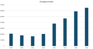 Anzeigenumsatz